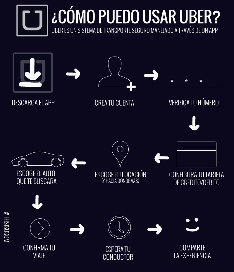 Este gráfico muestra paso por paso cómo usar Uber en República Dominicana