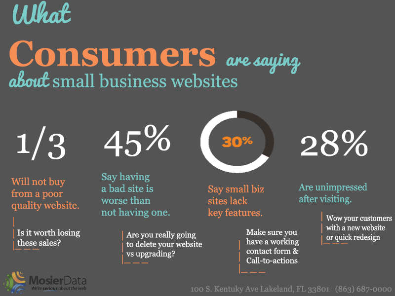MosierData's tweet photo. What are people saying about your website?
#MosierData 863-687-0000 #Lakeland #smallbiz https://t.co/iRkXRyTeO6