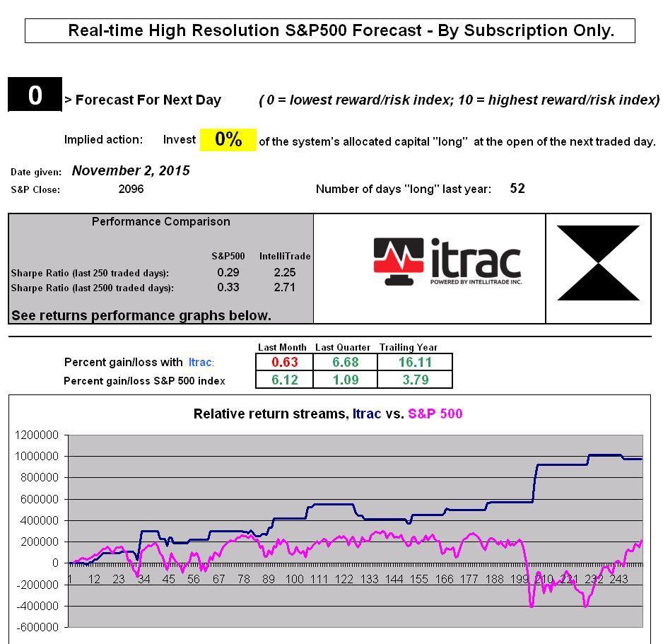 itracspy's tweet photo. #ITRAC S&amp;P 500 Forecast for Nov. 3rd, 2015 
Sign up for daily forecast at https://t.co/sUfaFVZhfY
$SPY $SPX #FLAT https://t.co/XtaQ3Rgli5