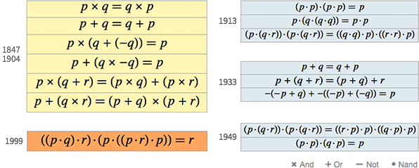 georgeboole200's tweet photo. Why did George #Boole need to 'invent' Boolean Variables? https://t.co/O3VOFu3SeW Great article by @WolframResearch https://t.co/C9ZZH7DXpc