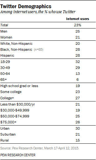 30% of online adults under 50 use Twitter, compared with 11% of online adults ages 50+. pewrsr.ch/1PxNtw7