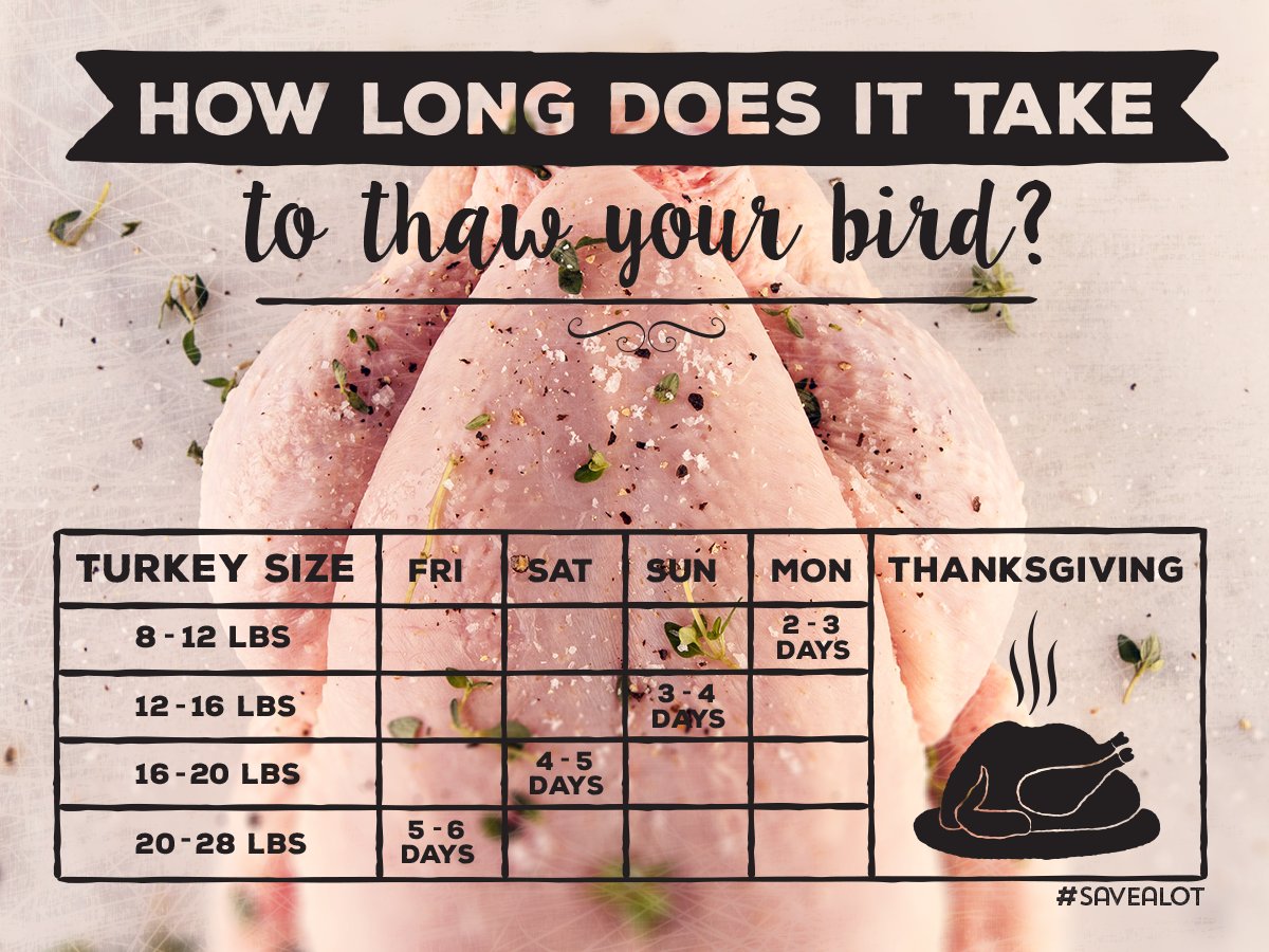 SaveALot's tweet image. Thawing out your frozen #turkey for #Thanksgiving couldn't be more simple… #thanksgivinghack