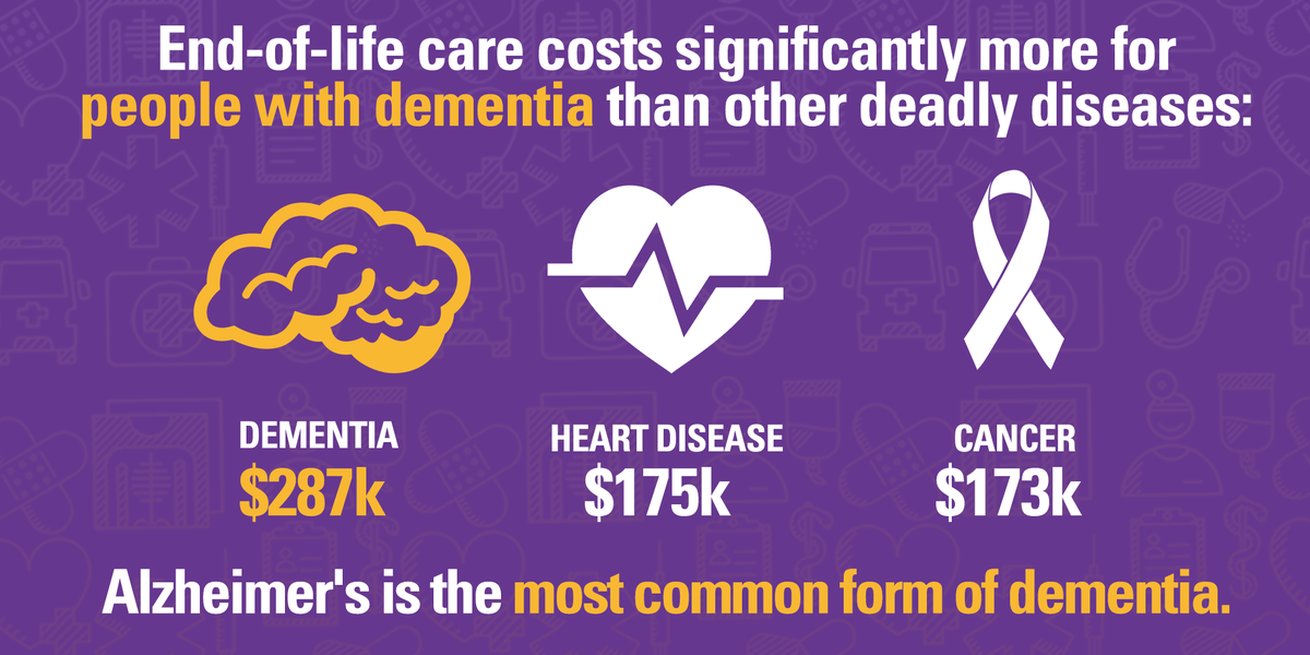 alzassociation's tweet image. New study highlights crushing financial burden of Alzheimer's &amp;amp; dementia care. #ENDALZ bit.ly/20raiZi