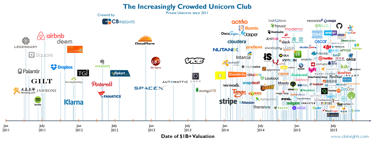 markfidelman's tweet image. All of the $1 billion Unicorns in one overcrowded chart #startup #entrepreneur