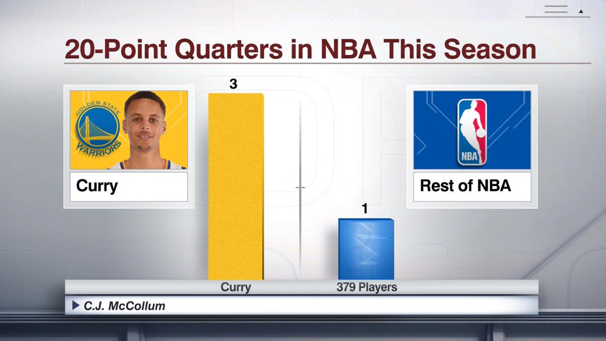 espn's tweet photo. Stephen Curry's season in four words:

Video game mode activated. https://t.co/jkDwQvaUrI