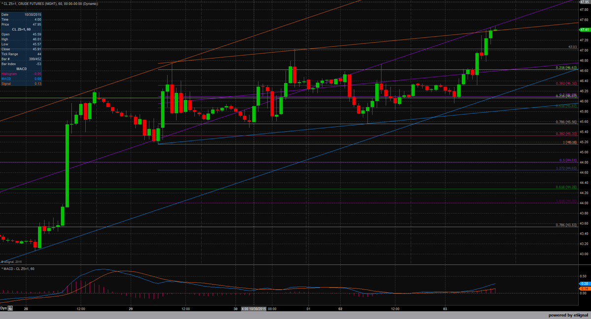 ProventusCap's tweet photo. Nice strength showing on hourly chart on crude oil CLZ5 https://t.co/teGqdYSseG