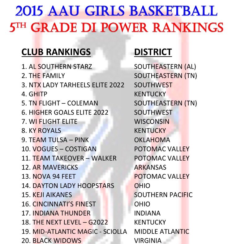 WiFlightElite's tweet photo. Flight Elite 2022 finished the season ranked #7 in the country in final AAU Power Rankings (Div 1)!#theFlightWay https://t.co/e1P6TnRgs0