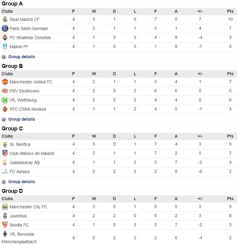 UEFA CHAMPIONS LEAGUE TABLE STANDINGS, CHAMPIONS LEAGUE TABLE