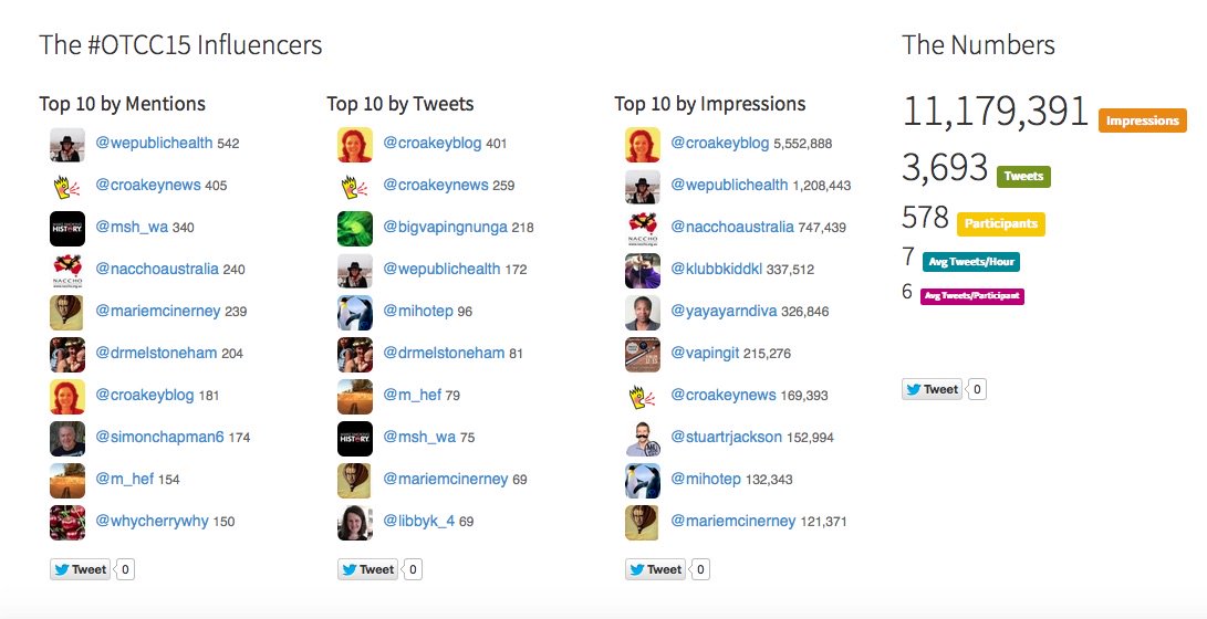 MelissaSweetDr's tweet photo. Analytics for #OTCC15: more than 11 million impressions https://t.co/F9WLQPeDOB @msh_wa @CroakeyNews @DrBFreeman https://t.co/lC3mVrV0DG