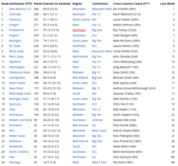 Virginia Track & Field and Cross Country on Twitter "Our ACCXC