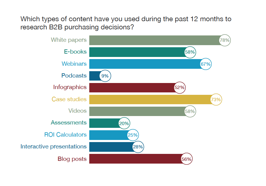 GerryMoran's tweet photo. 11 Ways To Tell Your B2B Story With Content. #contentmarketing #sociaselling https://t.co/mxrVQIou8V