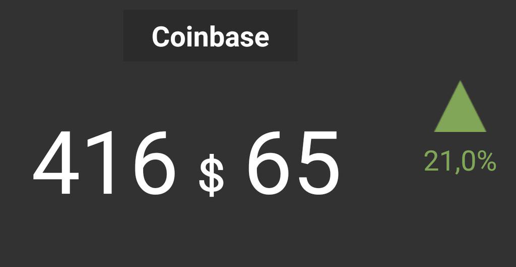 TheBitArmy's tweet photo. OMG!!! Un #Bitcoin imparable sube un 21% hoy y pasa los 400 $!! :) https://t.co/sQl3AKQybt