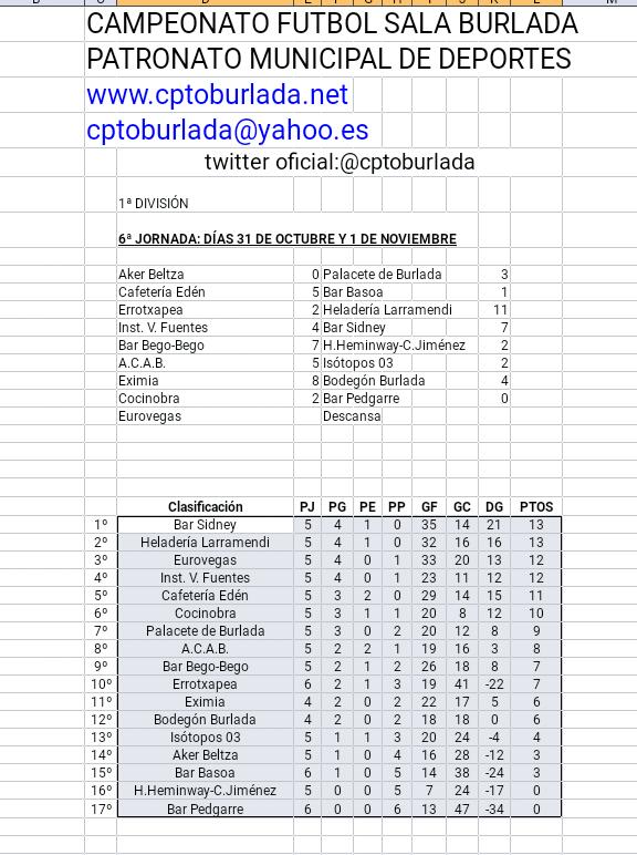 Caf_Eden's tweet photo. Después de la jornada así queda la clasificación. Varias sorpresas pueden verse en la tabla. Hay que seguir sumando https://t.co/1ftYu00wRO