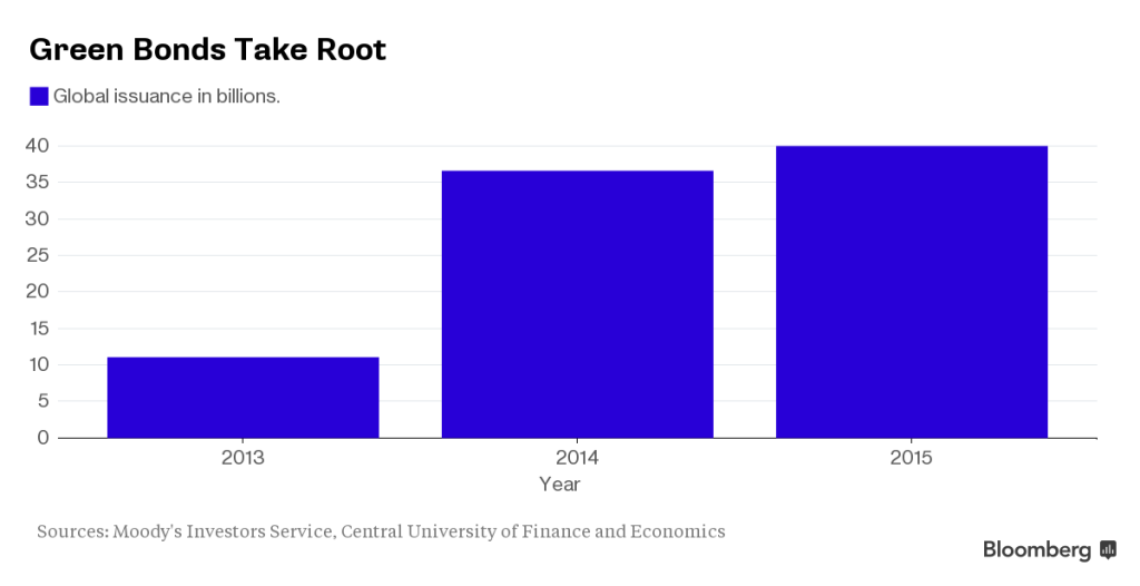 energment's tweet image. China to Boost $100 Billion Green Bond Market for Renewables energment.wordpress.com/2015/11/03/chi…