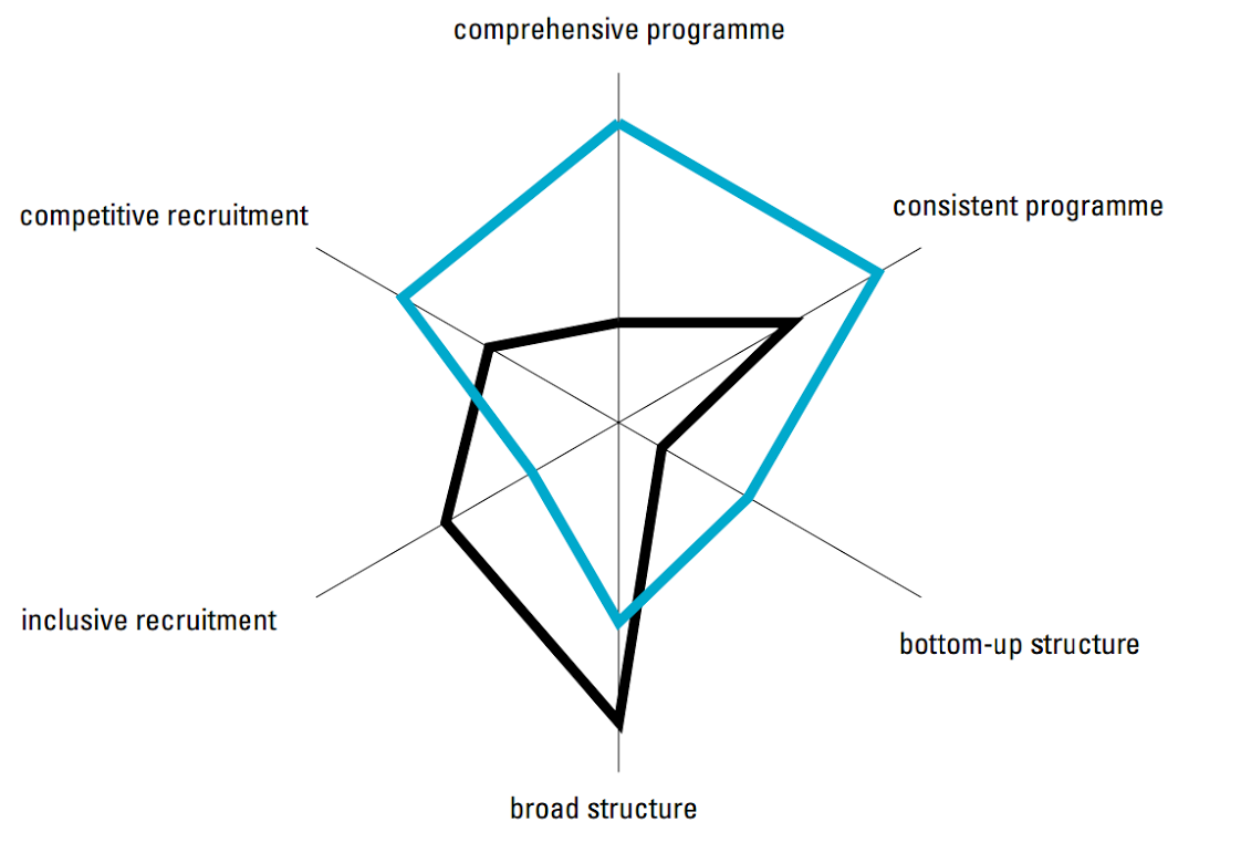NDIparties's tweet image. Check out the @int_idea #SpiderChart for a model of #PoliticalParty functions bit.ly/1JgRRvd