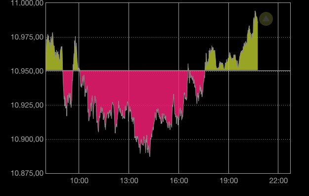 100prozentpur's tweet photo. Sehen wir heute noch die 11k ohne Draghi? #DAX #dow #goldwirdverprügelt #goldlong https://t.co/7AGr606zVD