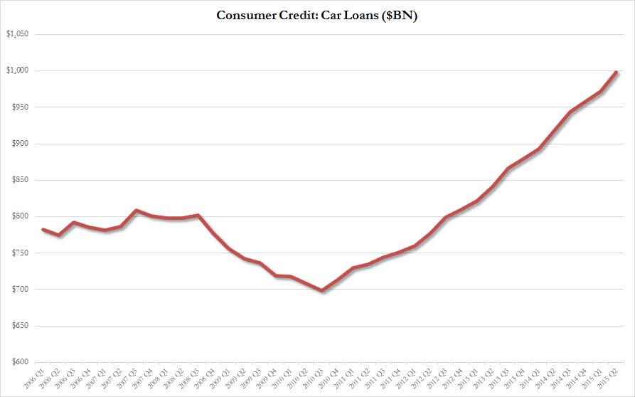 zerohedge's tweet photo. Car loans https://t.co/EdaW2OOLCK