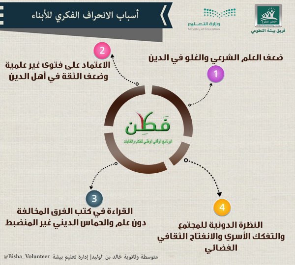 Bisha_Volunteer's tweet photo. لأنك #فطن حق علينا نشر الفكر السوي بين أفراد المجتمع.
 أسباب الانحراف الفكري للأبناء.
#فطن_لجيل_آمن @ftnmoe https://t.co/Uo2Jf8R6W5