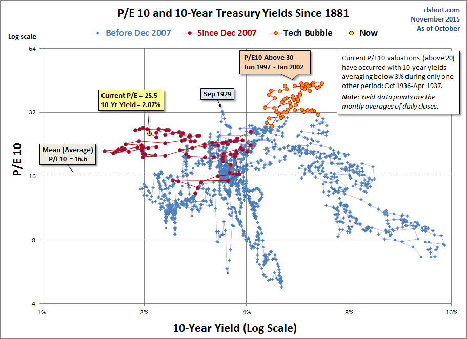 ukarlewitz's tweet photo. Relationship between equity valuations and treasury yields. Good luck https://t.co/57FfSjXk9t