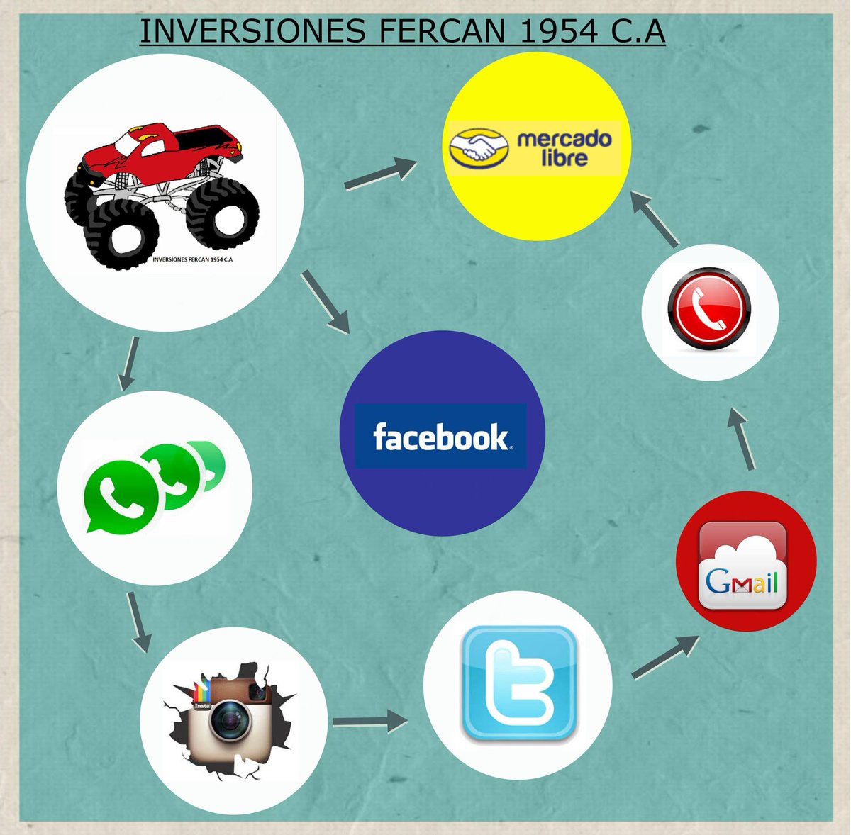 1954_fercan's tweet photo. #Medios de #comunicacion que utiliza #Fercan #Facebook, #mercadolibre, #Instagram, #Gmail, #Twitter, #WhatsApp. https://t.co/YmbT4TLBPp