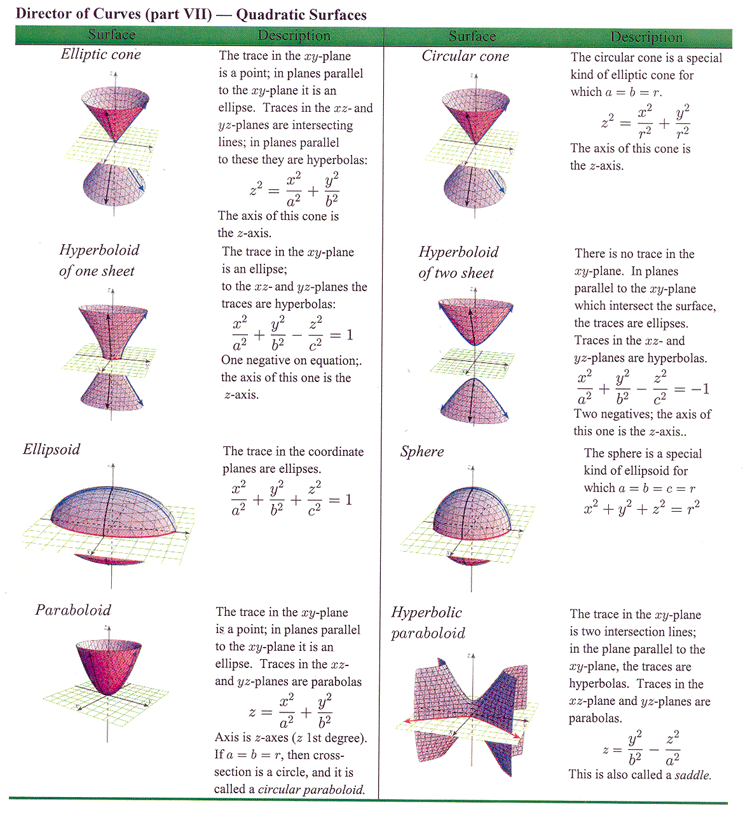 qbeer666's tweet photo. The world is wond3rful. Maths is delight. :D #3dplot Learning about 3D quadratic surfaces. #maths https://t.co/6Iw3EyaWOJ