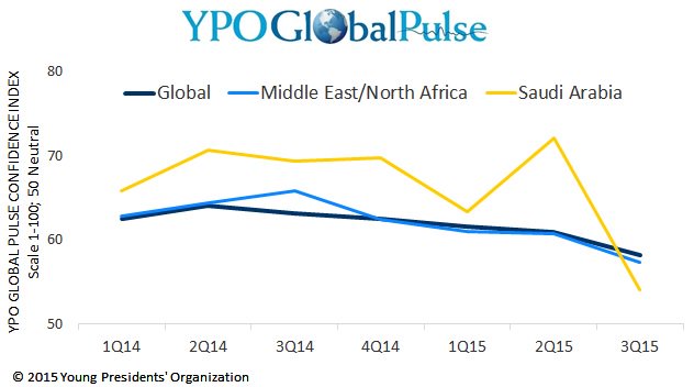YPO's tweet photo. #YPOGlobalPulse: CEO confidence in Middle East and North Africa falls to 3-year low #MENA https://t.co/Q9elx0BSht https://t.co/nnEOTJoSBv