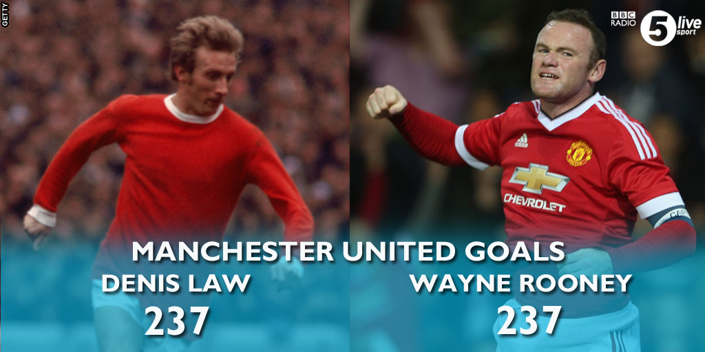 5liveSport's tweet photo. Wayne Rooney is now joint second #MUFC goalscorer of all time, 12 behind Bobby Charlton.

https://t.co/PYFSUaaN6A https://t.co/idfTUZAaA0