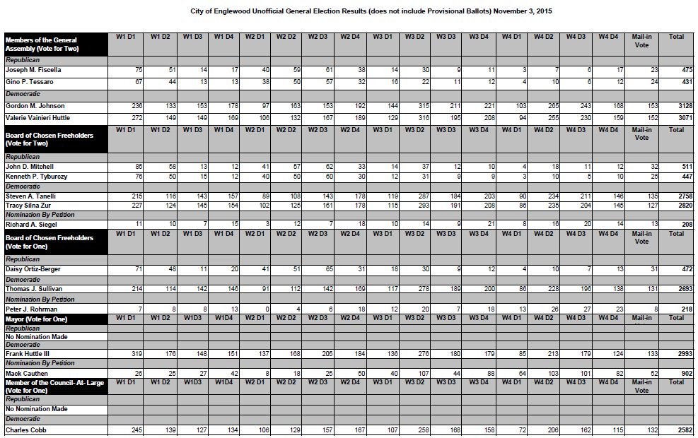 Englewood201's tweet photo. City of Englewood Unofficial General Election Results (does not include Provisional Ballots) November 3, 2015 https://t.co/5YF43l0sms