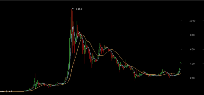 iMundoBitcoin's tweet image. ¡#Bitcoin se dispara! bit.ly/1RQO3px  El precio de la criptomoneda sobrepasa los 400$ Via @CriptoNoticias