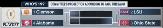 finebaum's tweet photo. Each week the #FinebaumFour will project the @CFBPlayoff committee top 4 a half hour before release!
Week 10: https://t.co/TjRu4H4baw