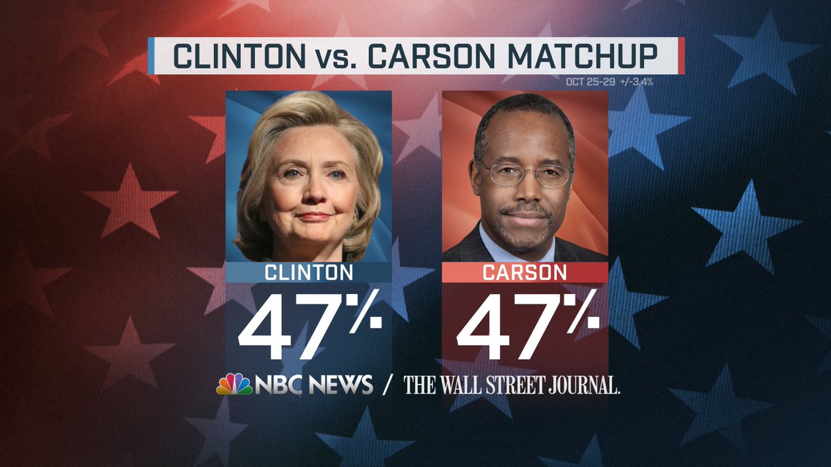 Ben Carson ties Hillary Clinton in leftist skewed NBC poll