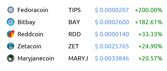 TickerCrypto's tweet photo. Crypto-currency winners https://t.co/JwRMZJgV0B
$TIPS $BAY $RDD $ZET $MARYJ https://t.co/NJNA1CkWBa (via #WorldCo… https://t.co/KYp9dk9e5T