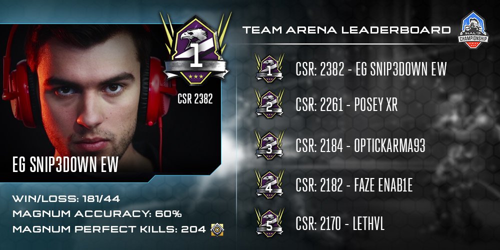 HCS's tweet photo. Team Arena leaderboard: @EDWSnip3down is on top followed by @poseyxr, @OpTic_DKarma, @enable_ &amp; @LxthuL. https://t.co/jpsIsnkAoZ