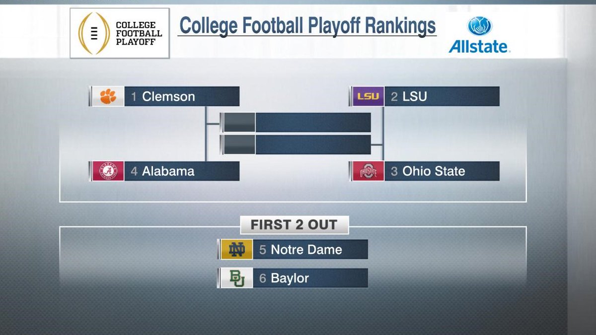 SportsCenter's tweet photo. Year 2, CFB Playoff Rankings:
1) Clemson
2) LSU
3) Ohio State
4) Alabama
5) Notre Dame
6) Baylor https://t.co/xW5fSYjEpu