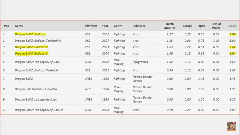 Jamaru_Sama's tweet image. @BandaiNamcoUS Numbers don&apos;t lie #BringBackBudokai