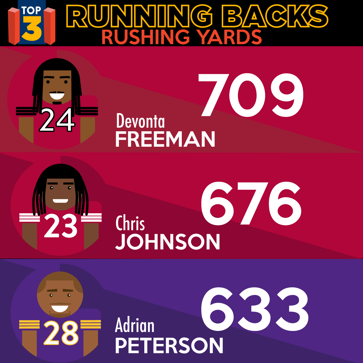 NFL's tweet image. NFL Rushing Leaders (Through Week 8)