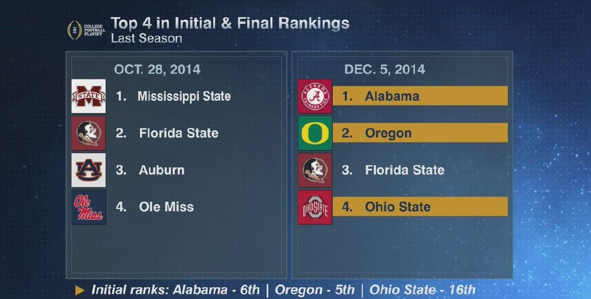 SportsCenter's tweet photo. Anything can happen. Here's a reminder of last year's top 4 in initial vs final rankings... https://t.co/fztpgGeIN4