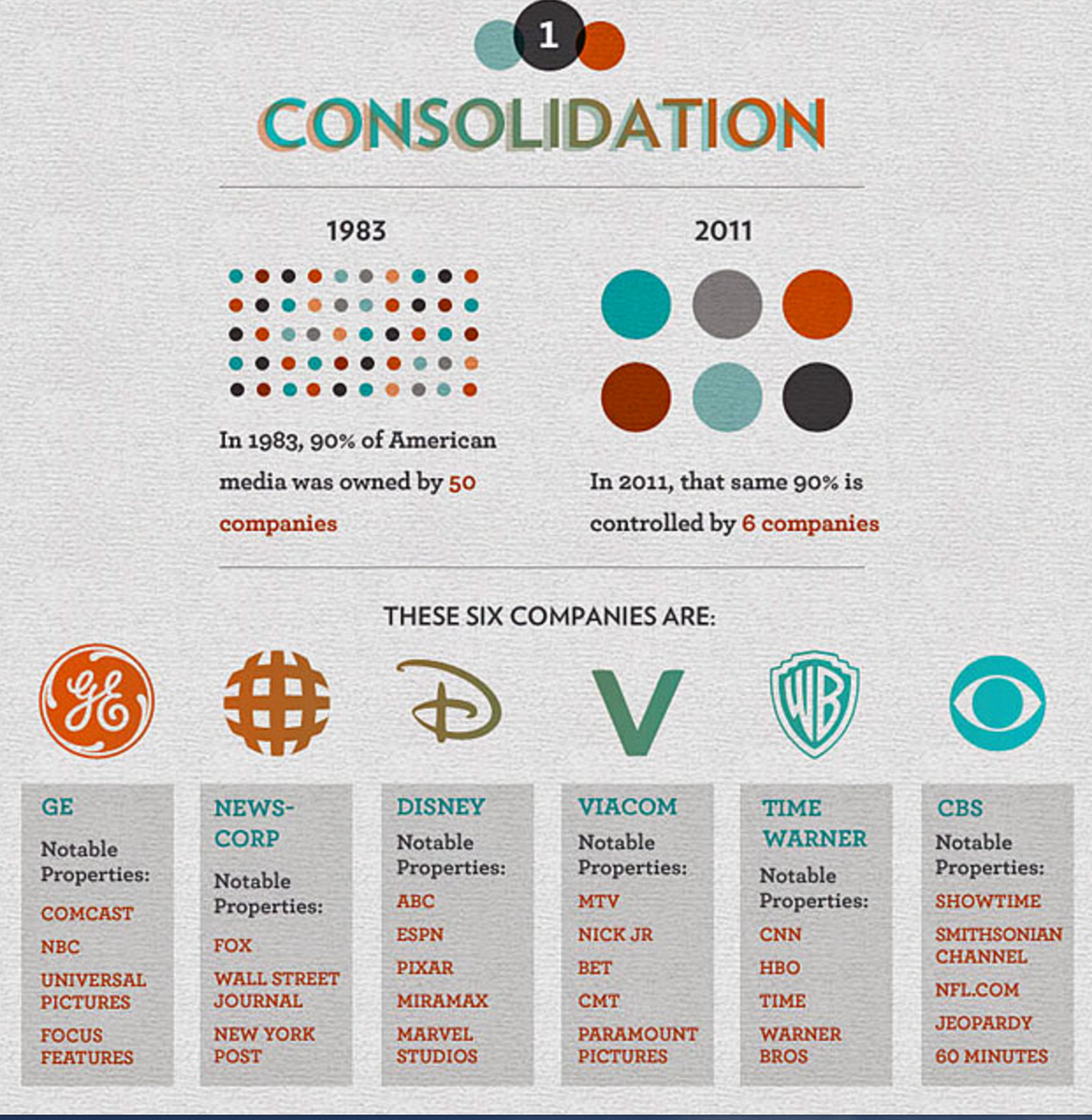 UmsMedia's tweet photo. Six companies have the power of millions. #mediaconsolidation #stopthepower #consumewisely #dontdefineme https://t.co/es0JP56500
