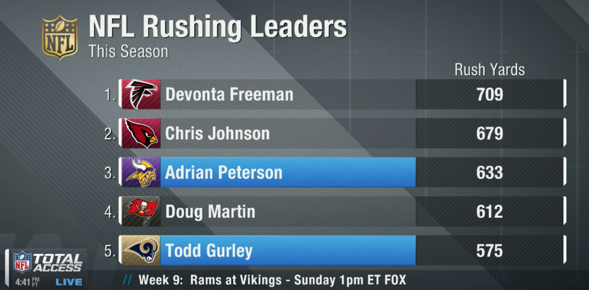 nflnetwork's tweet photo. Todd Gurley, top 5 rushing leader.

The only one in the top FOURTEEN with less than 100 attempts. WOW. https://t.co/W9LRDznayu
