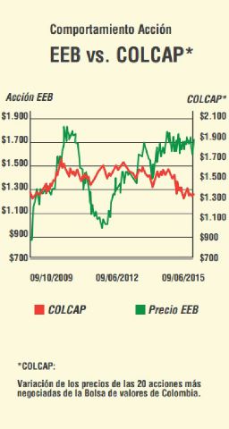 petrogustavo's tweet photo. Estos son nuestros resultados gerenciales. Este es crecimiento del valor de sus empresas: EEB, y ETB https://t.co/BmlzpdIyvC