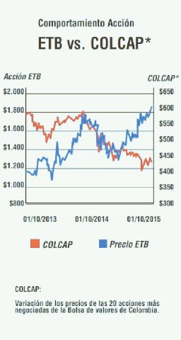petrogustavo's tweet photo. Estos son nuestros resultados gerenciales. Este es crecimiento del valor de sus empresas: EEB, y ETB https://t.co/BmlzpdIyvC