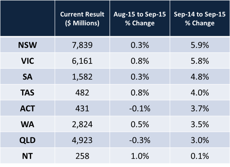 BrianWightman76's tweet image. Consumer Spending (Retail) September 2015
Good news.
#PropAUS
#AusProperty
#politas