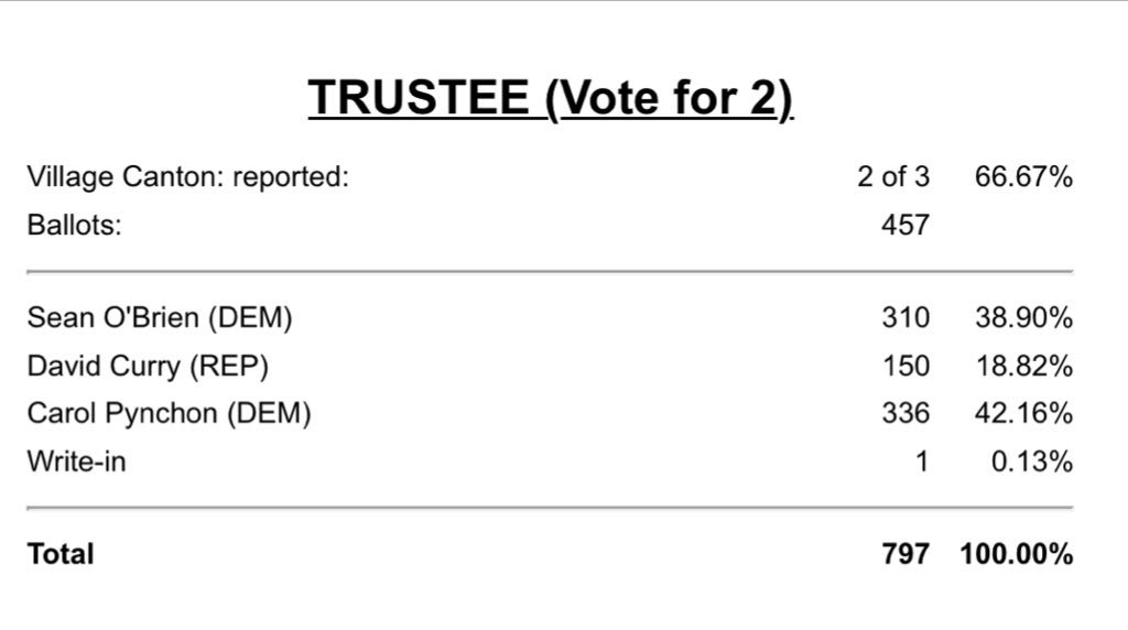 YesWeCanton's tweet photo. With 2 of 3 Village districts reporting, Pynchon & O'Brien are showing strong. #VoteCanton https://t.co/UNsUNV8IA1