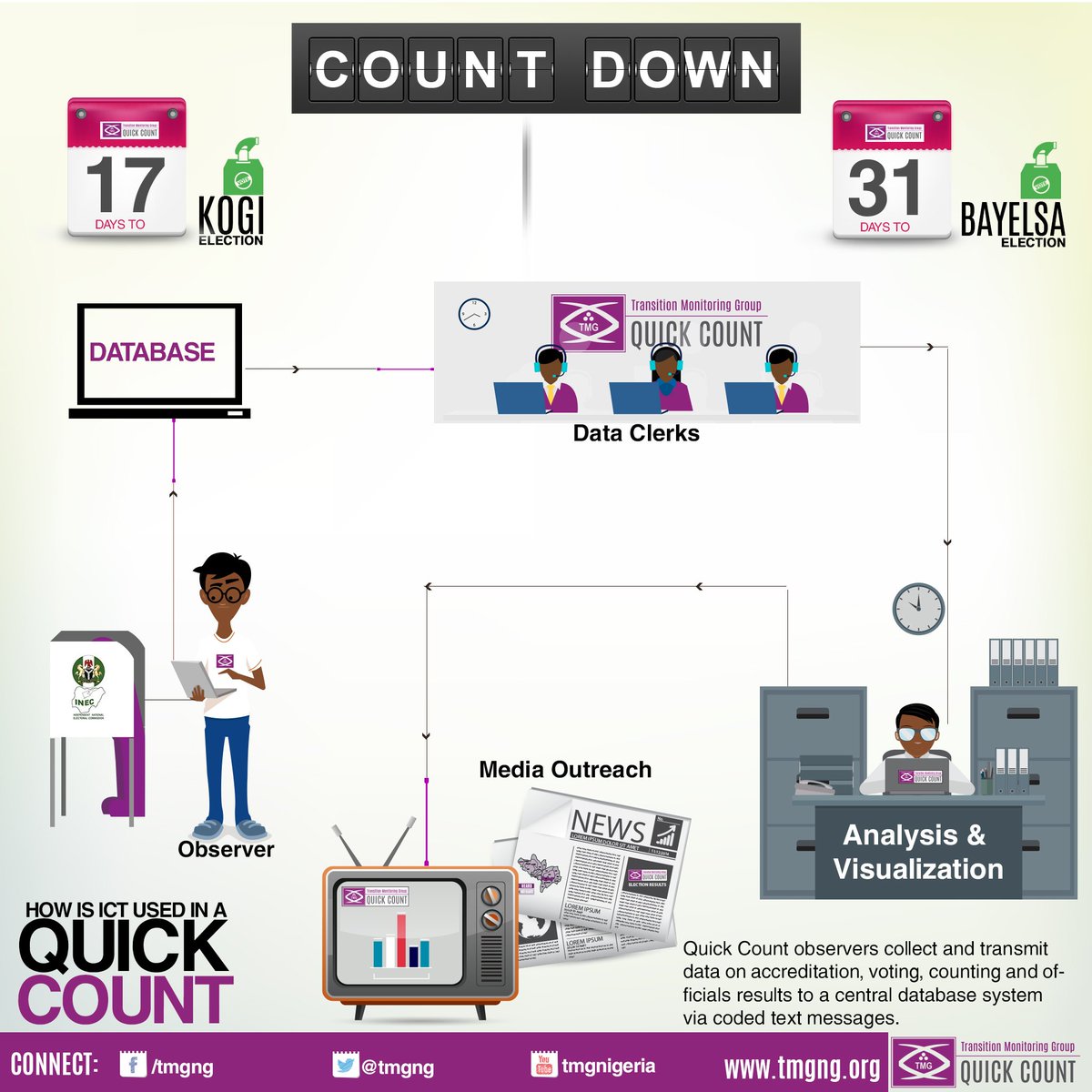 tmgng's tweet photo. The Countdown to #Kogidecides #Bayelsadecides.Find out how the #2015quickcount deployment will verify results https://t.co/AiR8xdOZcM