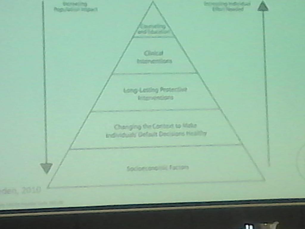 lazarussell's tweet photo. Common agenda of whole community needed to address obesity in rural communities says Jill Whelan (DeakinU) #nphcc https://t.co/6kaODOODKO