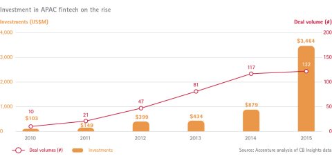 bankdifferent's tweet photo. #fintech #Investment in Asia-Pacific Set to at Least Quadruple in 2015 https://t.co/dmEnznzL5G @BusinessWire https://t.co/LiR5fSniVe
