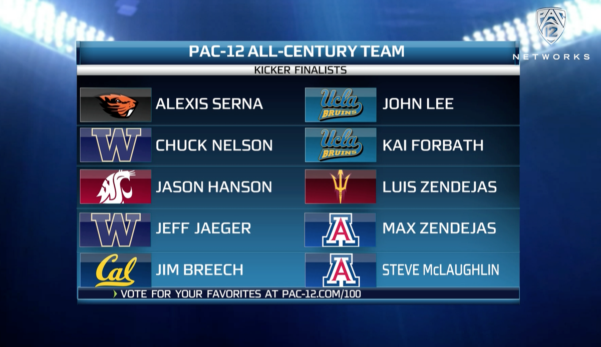 WSUFirstSchlrs's tweet photo. Go cougs🐾 The @pac12 All-Century Kicker finalists are in, and we need YOUR vote!
Vote here: https://t.co/X0tuhAeen2 https://t.co/uYfoUIT6c8.