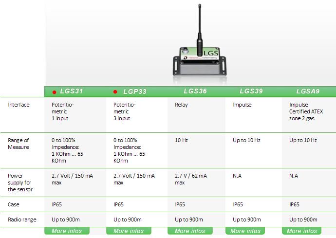 Newsteo's tweet photo. #NEWSTEO variable resistor inputs wireless #dataloggers https://t.co/bB7EMwCGRh …(single #LGS31 or 3 inputs #LGP33) https://t.co/9VfsonhbFY
