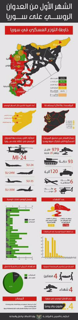 PalmyraPioneer's tweet photo. احصائية الشهر الأول من العدوان #الروسي على #سوريا
#Russian_attack on #Syria, first month's satistics #PutinAtWar https://t.co/YwPqLE4A0t