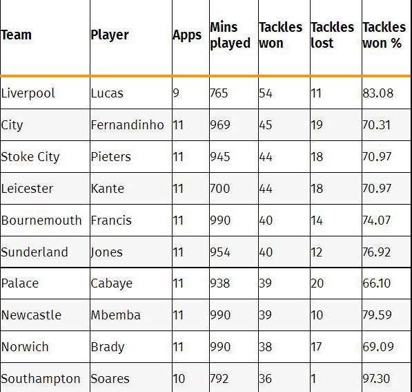 Bolanet's tweet photo. https://t.co/IMU7rdQKuA - Lucas Leiva, Pemain Dengan Tekel Terbaik di Premier League https://t.co/ux5dpCvZEx